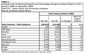 美網(wǎng)站流量50強(qiáng)排名 facebook首次躋身前1
