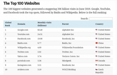 全球百大流量網(wǎng)站榜單出爐:中國強勢崛起,搜索引擎獨占鰲頭
