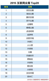 金融頭條 2015互聯網金融分類排行有哪些