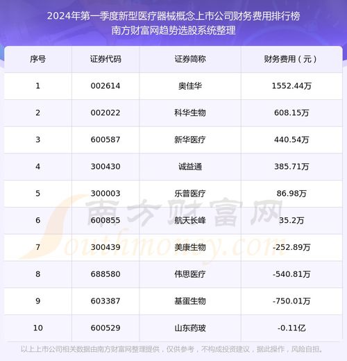 新型醫療器械概念上市公司財務費用排名前十 2024年第一季度
