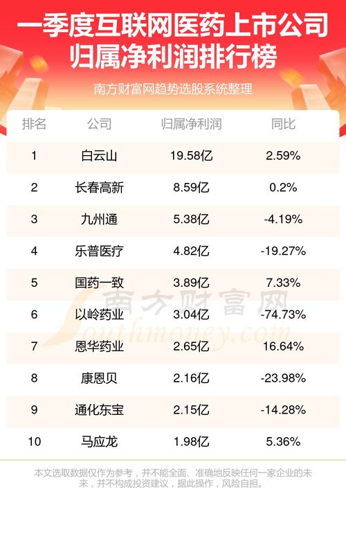 互聯網醫藥上市公司一季度凈利潤排行榜揭曉，龍頭地位穩固，新興力量崛起